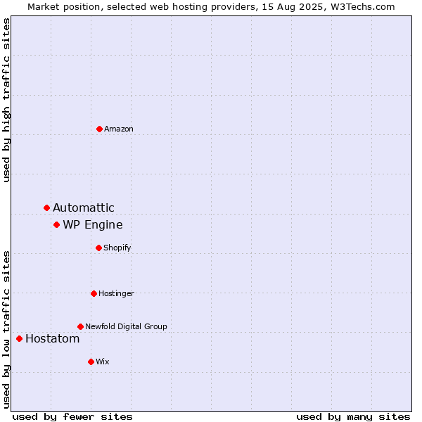 Market position of WP Engine vs. Automattic vs. Hostatom