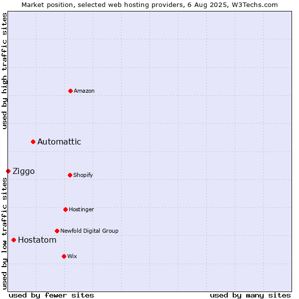 Market position of Automattic vs. Hostatom vs. Ziggo