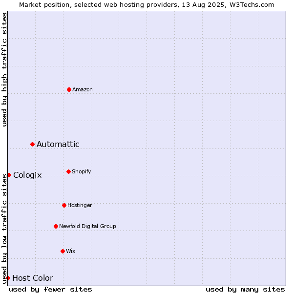 Market position of Automattic vs. Cologix vs. Host Color