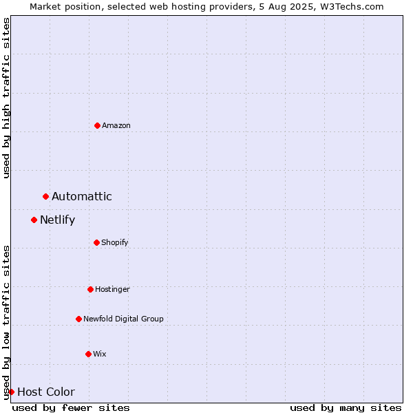 Market position of Automattic vs. Netlify vs. Host Color