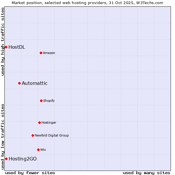 Market position of Automattic vs. Hosting2GO vs. HostDL