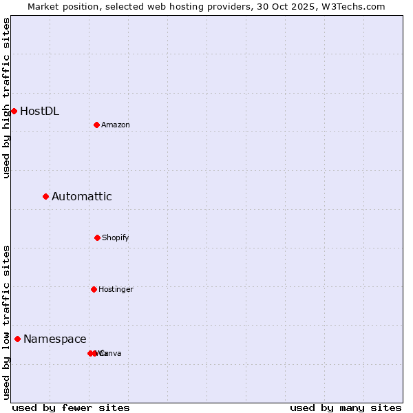 Market position of Automattic vs. Namespace vs. HostDL