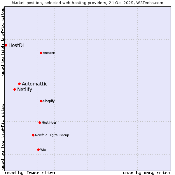 Market position of Automattic vs. Netlify vs. HostDL