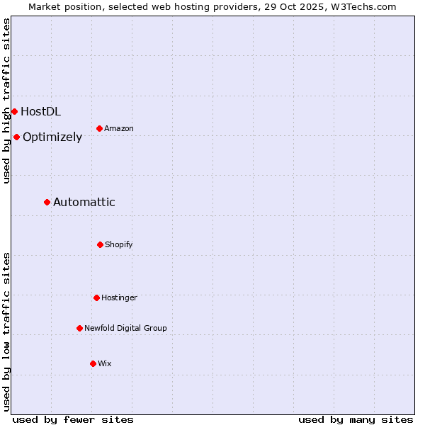 Market position of Automattic vs. Optimizely vs. HostDL