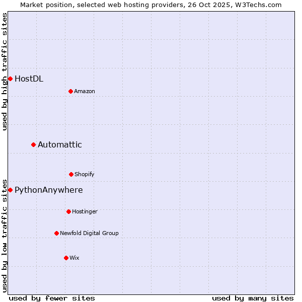 Market position of Automattic vs. HostDL vs. PythonAnywhere