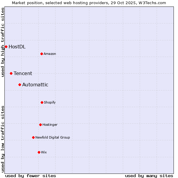 Market position of Automattic vs. Tencent vs. HostDL