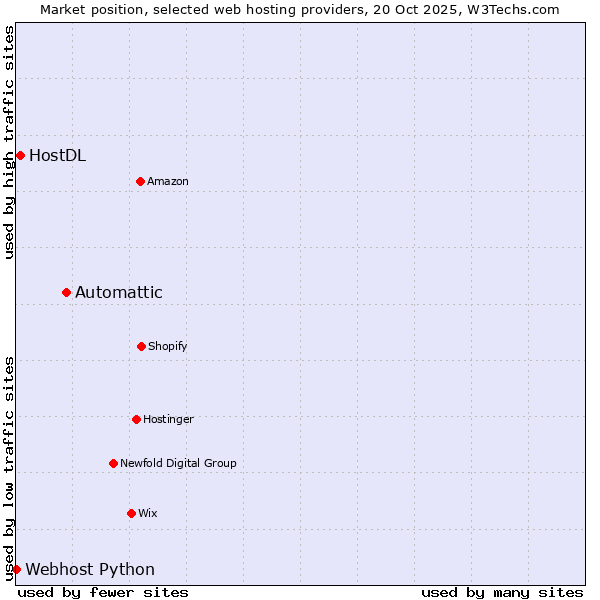 Market position of Automattic vs. HostDL vs. Webhost Python