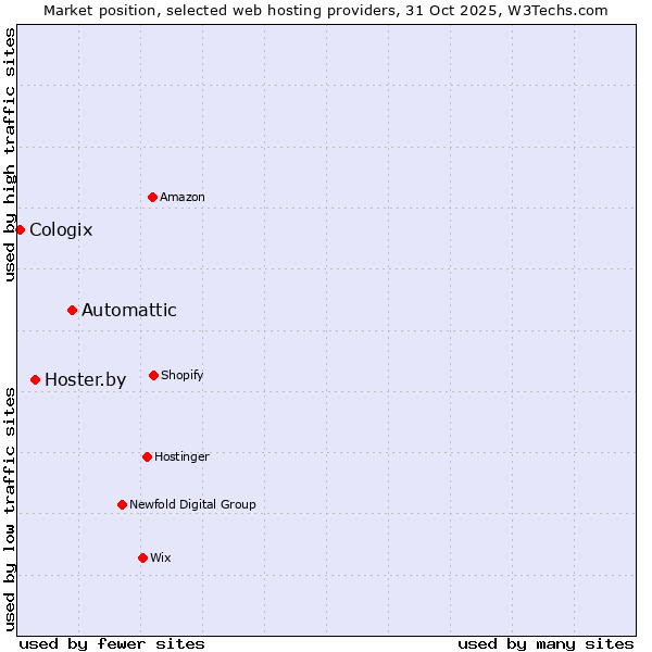 Market position of Automattic vs. Hoster.by vs. Cologix