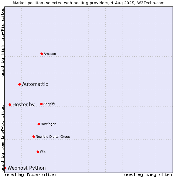 Market position of Automattic vs. Hoster.by vs. Webhost Python