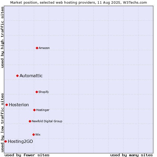 Market position of Automattic vs. Hosterion vs. Hosting2GO
