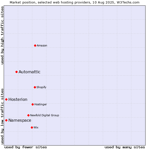 Market position of Automattic vs. Namespace vs. Hosterion