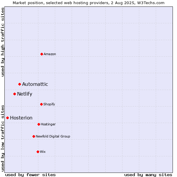Market position of Automattic vs. Netlify vs. Hosterion