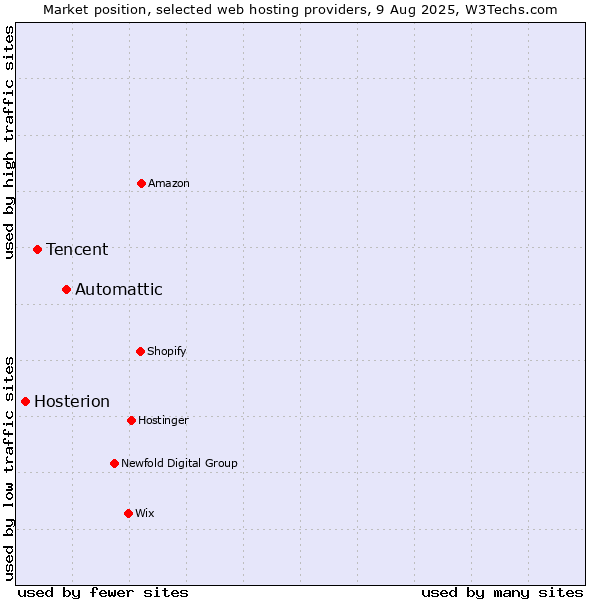 Market position of Automattic vs. Tencent vs. Hosterion