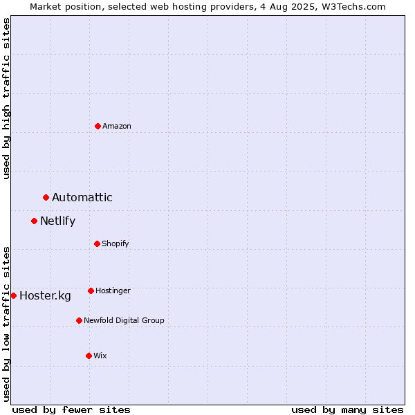 Market position of Automattic vs. Netlify vs. Hoster.kg