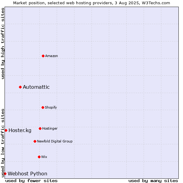 Market position of Automattic vs. Hoster.kg vs. Webhost Python