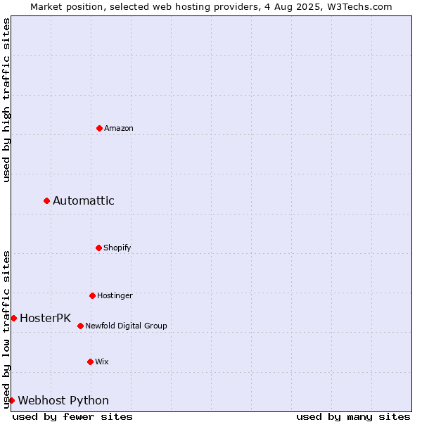 Market position of Automattic vs. HosterPK vs. Webhost Python