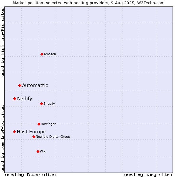 Market position of Automattic vs. Netlify vs. Host Europe