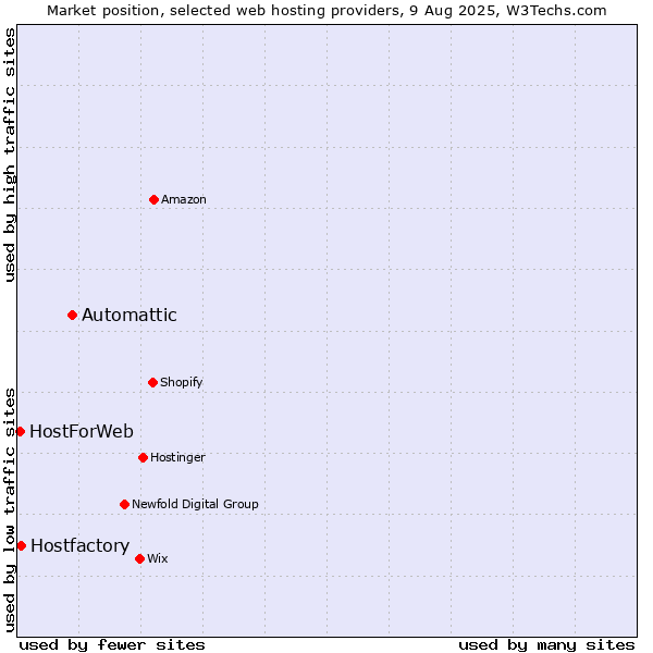 Market position of Automattic vs. Hostfactory vs. HostForWeb