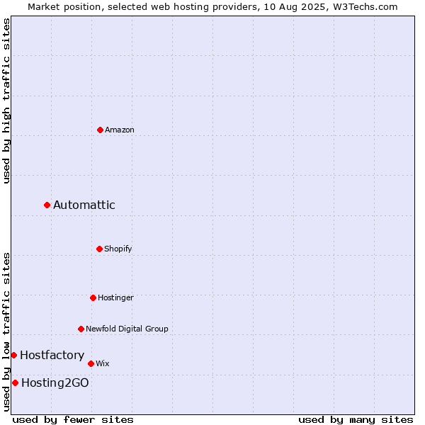 Market position of Automattic vs. Hosting2GO vs. Hostfactory