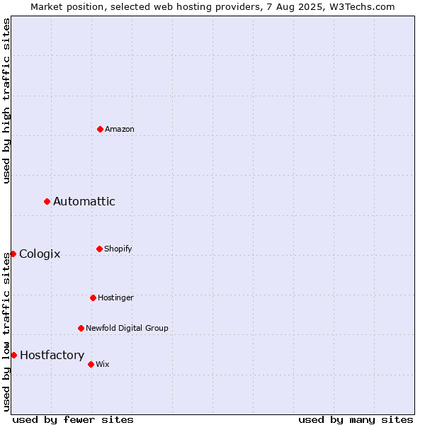 Market position of Automattic vs. Hostfactory vs. Cologix