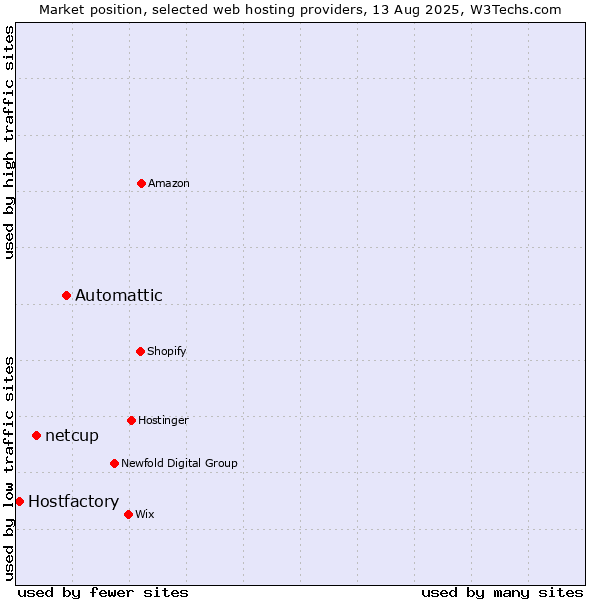 Market position of Automattic vs. netcup vs. Hostfactory