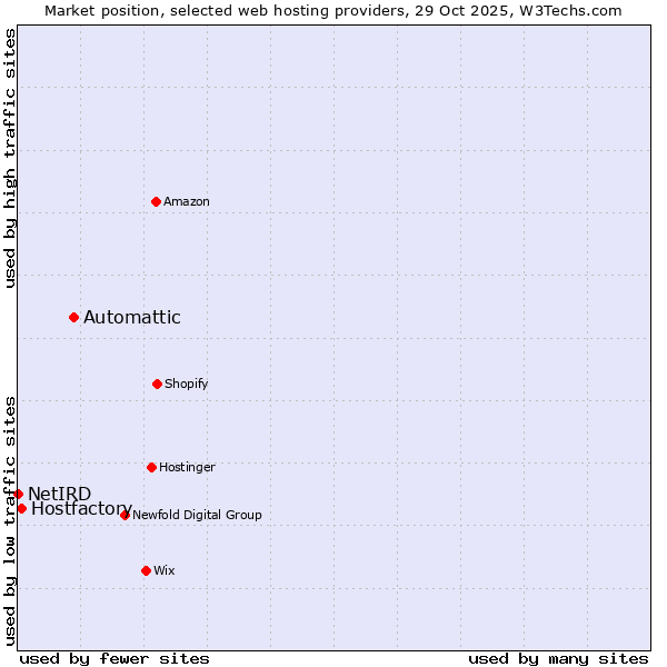 Market position of Automattic vs. Hostfactory vs. NetIRD