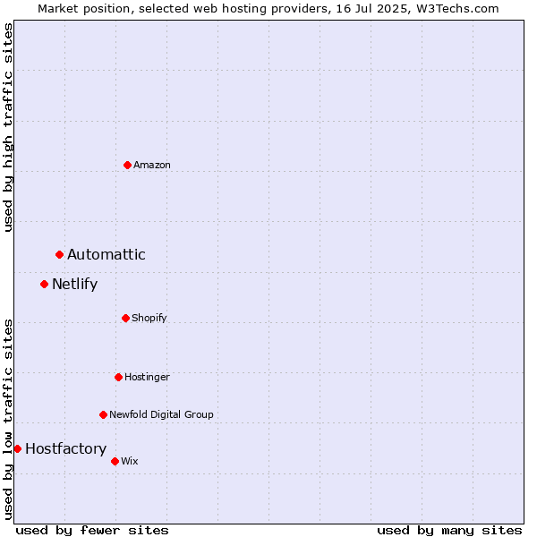Market position of Automattic vs. Netlify vs. Hostfactory