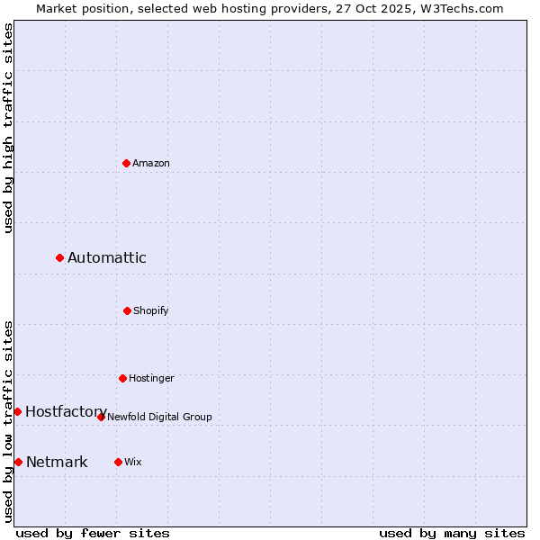 Market position of Automattic vs. Netmark vs. Hostfactory