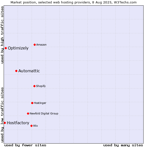 Market position of Automattic vs. Optimizely vs. Hostfactory
