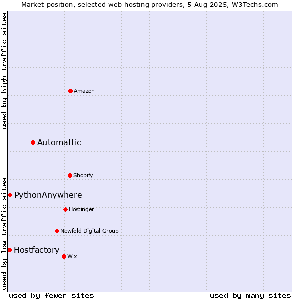Market position of Automattic vs. PythonAnywhere vs. Hostfactory