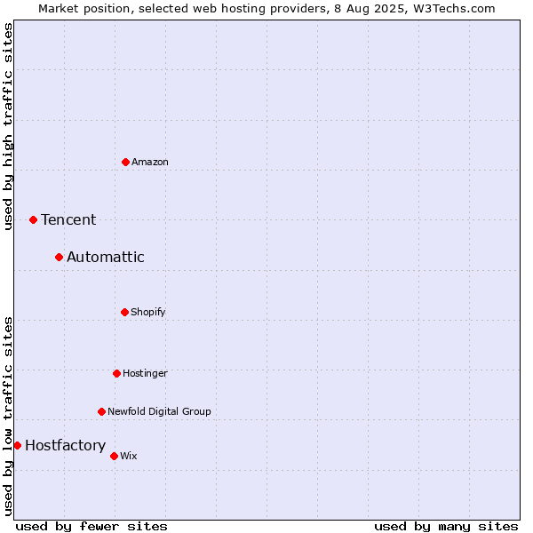 Market position of Automattic vs. Tencent vs. Hostfactory