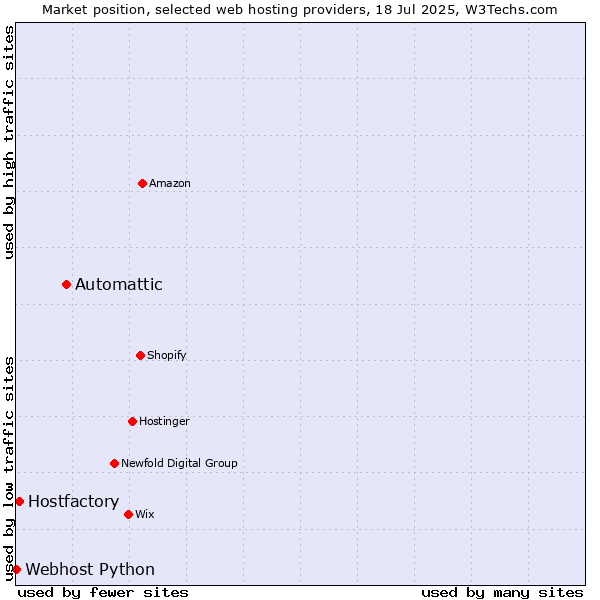 Market position of Automattic vs. Hostfactory vs. Webhost Python
