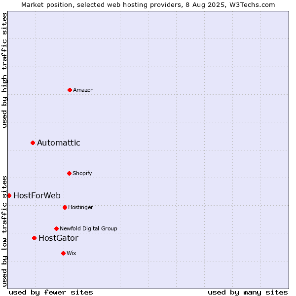 Market position of HostGator vs. Automattic vs. HostForWeb