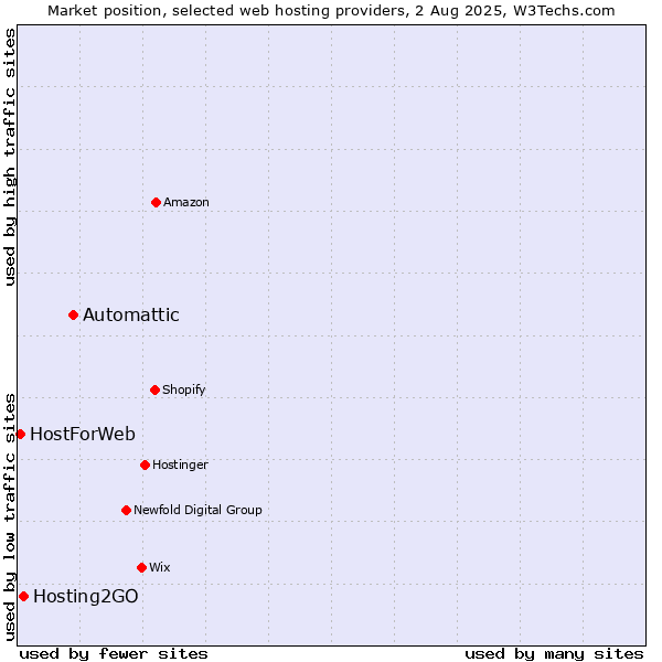 Market position of Automattic vs. Hosting2GO vs. HostForWeb