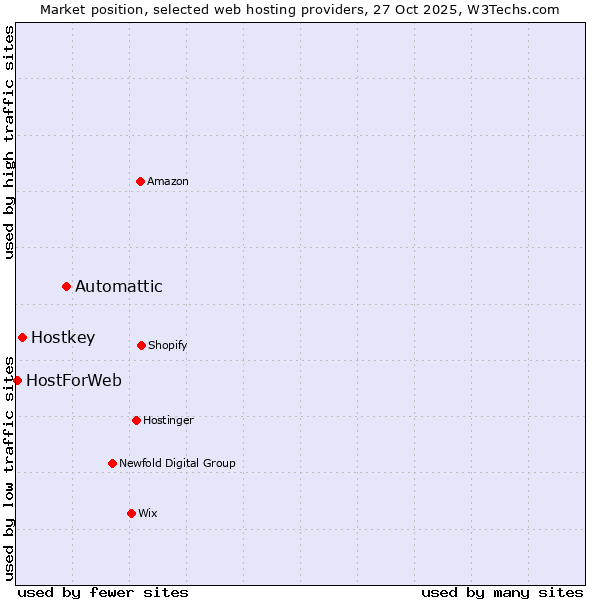 Market position of Automattic vs. Hostkey vs. HostForWeb