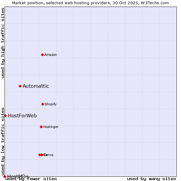 Market position of Automattic vs. HostForWeb vs. HostMDs