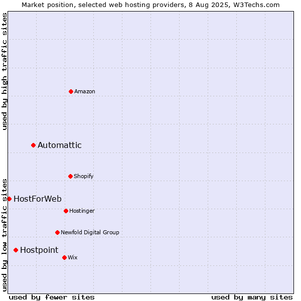 Market position of Automattic vs. Hostpoint vs. HostForWeb