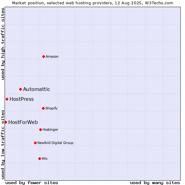 Market position of Automattic vs. HostPress vs. HostForWeb