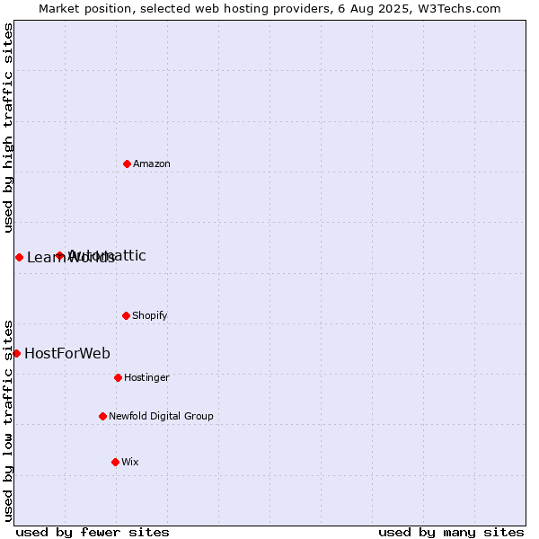 Market position of Automattic vs. LearnWorlds vs. HostForWeb