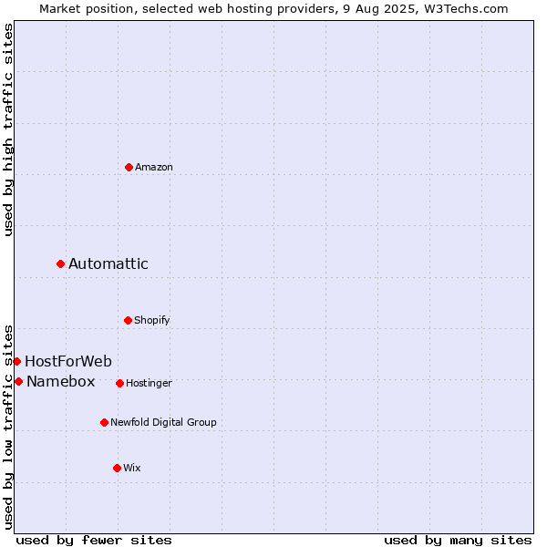 Market position of Automattic vs. Namebox vs. HostForWeb