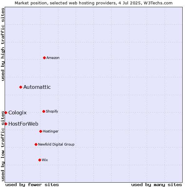 Market position of Automattic vs. HostForWeb vs. Cologix