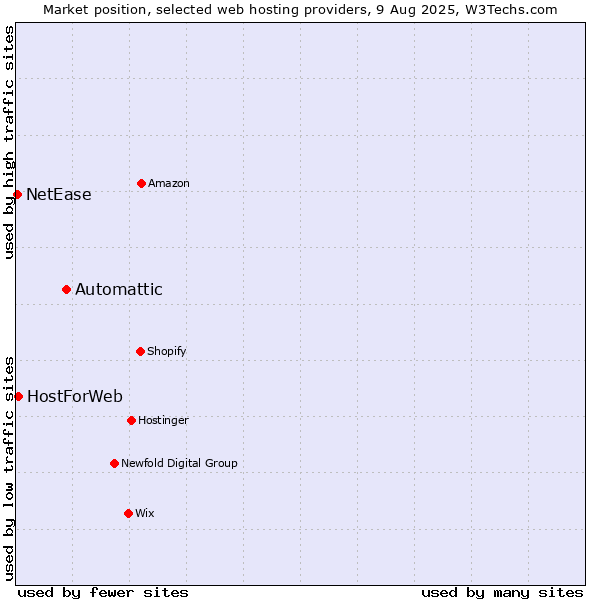 Market position of Automattic vs. HostForWeb vs. NetEase