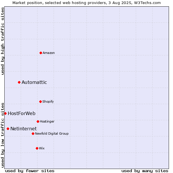 Market position of Automattic vs. Netinternet vs. HostForWeb