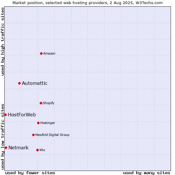 Market position of Automattic vs. Netmark vs. HostForWeb