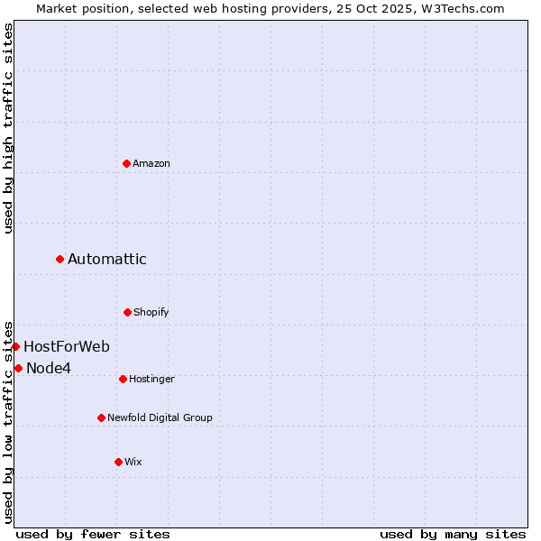Market position of Automattic vs. Node4 vs. HostForWeb