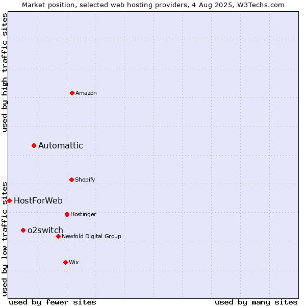Market position of Automattic vs. o2switch vs. HostForWeb