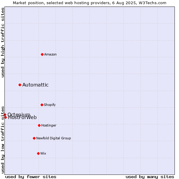 Market position of Automattic vs. HostForWeb vs. Octenium