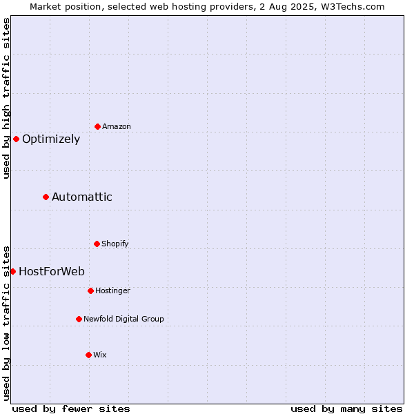 Market position of Automattic vs. Optimizely vs. HostForWeb