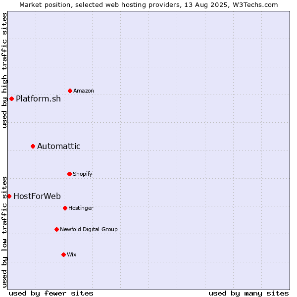 Market position of Automattic vs. Platform.sh vs. HostForWeb