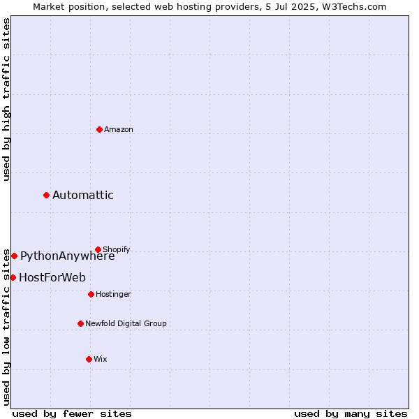 Market position of Automattic vs. PythonAnywhere vs. HostForWeb